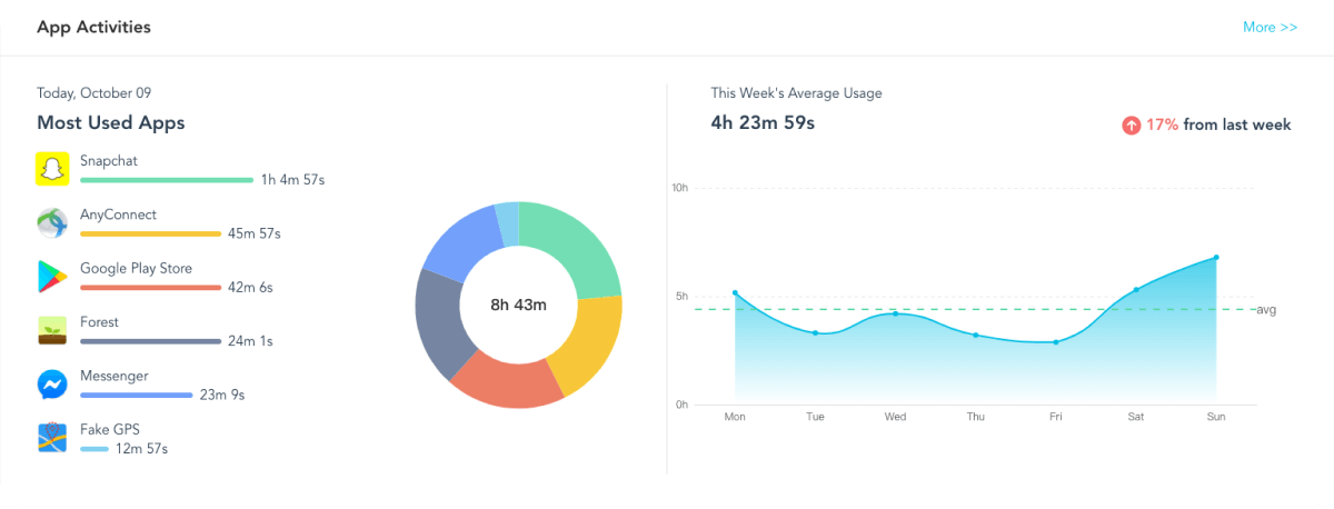 App activity monitoring